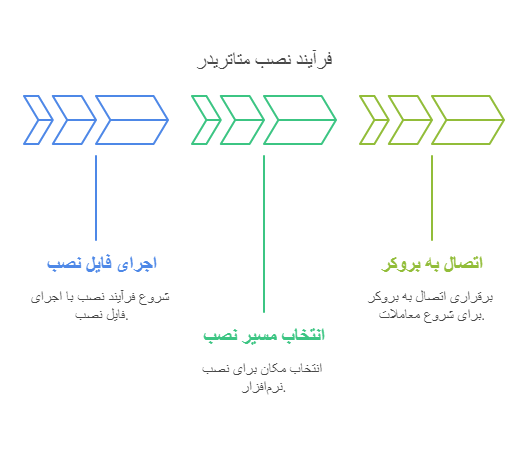آموزش نصب گام‌به‌گام متاتریدر 4 روی ویندوز 10