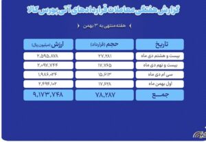 ارزش 917 میلیارد تومانی بورس آتی کالا