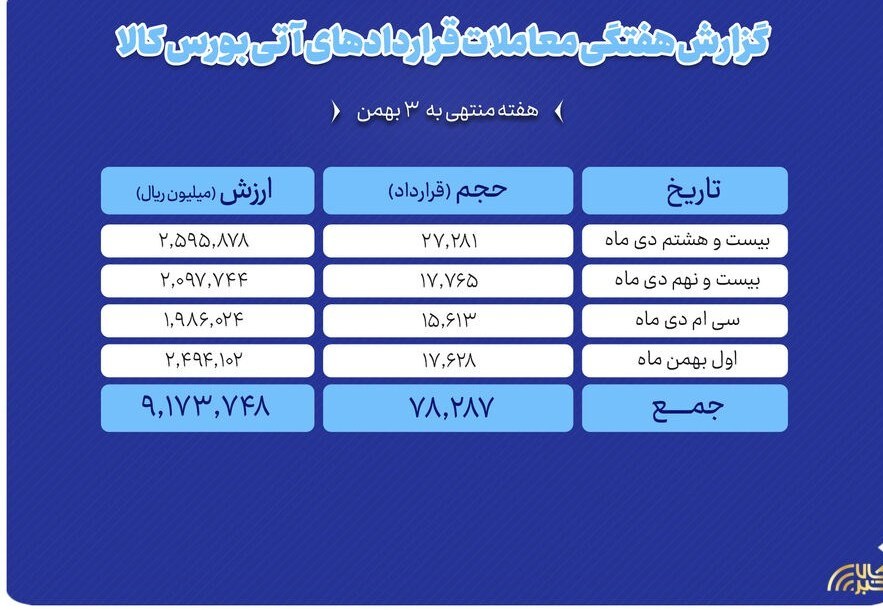 ارزش 917 میلیارد تومانی بورس آتی کالا