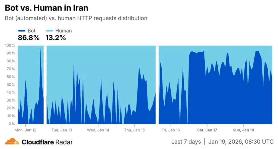 اینترنت در «استانهای محروم» همچنان قطع است اینترنت در «استانهای محروم» همچنان قطع است