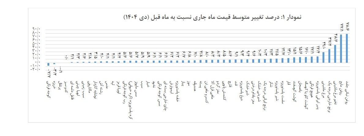 جزئیات رشد قیمت خوراکی ها در دی ماه امسال نرخ تورم ,
