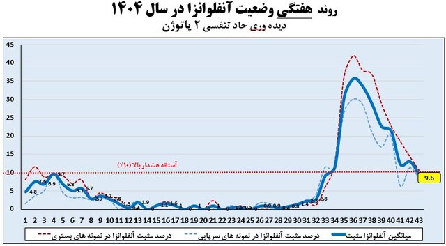 خروج اغلب استانها از موج آنفلوآنزا خروج اغلب استانها از موج آنفلوآنزا / وضعیت ۵ استان همچنان بالاتر از آستانه هشدار