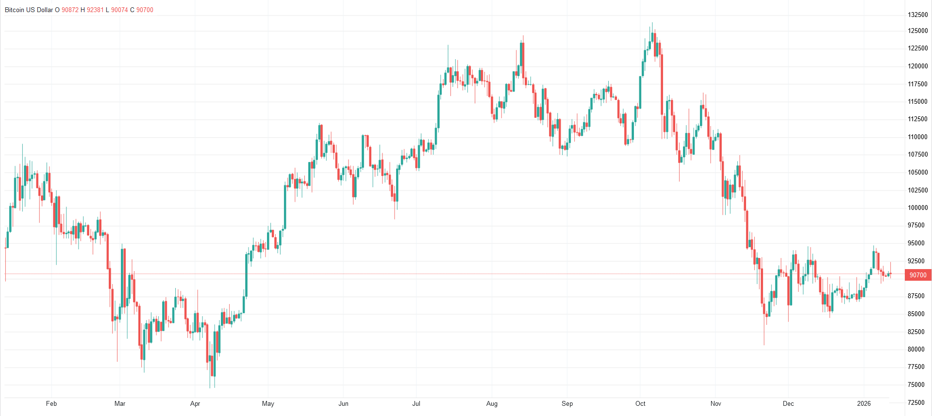 قیمت بیت کوین و اتریوم امروز دوشنبه ۲۲ دی ۱۴۰۴ / افت شدید قیمت‌ها در بازار ارز‌های دیجیتال