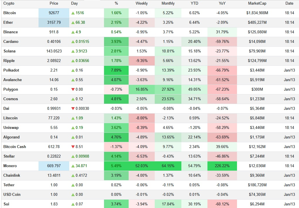 قیمت بیت کوین و اتریوم امروز سه‌شنبه ۲۳ دی ۱۴۰۴ / بازار کریپتو سبزپوش شد
