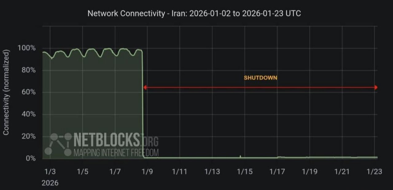 نتبلاکس: ۲ درصد از کاربران در ایران به اینترنت بینالملل دسترسی دارند نتبلاکس: ۲ درصد از کاربران در ایران به اینترنت بینالملل دسترسی دارند