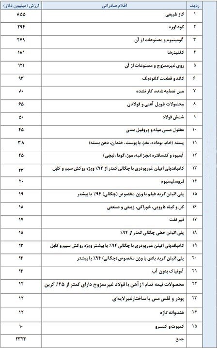 واردات ۸۳۵ میلیون دلار فلزگران‌بها از ترکیه