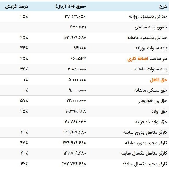 دولت با مزد کارگران چه کند؟ کف افزایش 50درصد، فقط برای تامین غذا اخبار حقوق و دستمزد ,