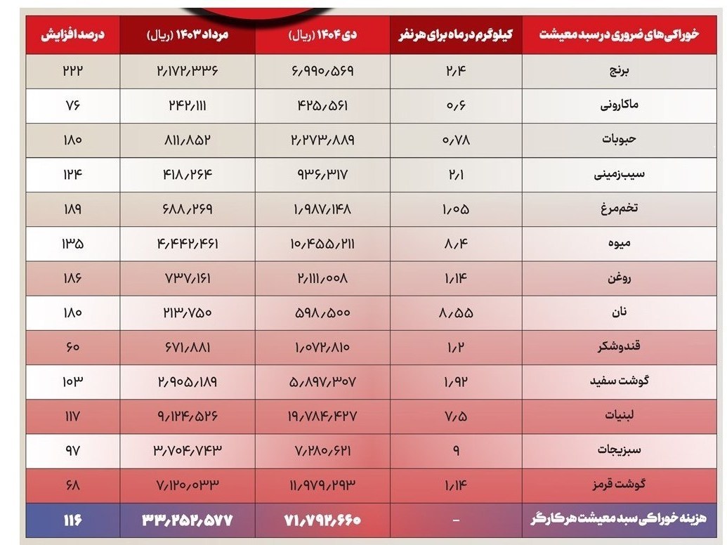دولت با مزد کارگران چه کند؟ کف افزایش 50درصد، فقط برای تامین غذا اخبار حقوق و دستمزد ,