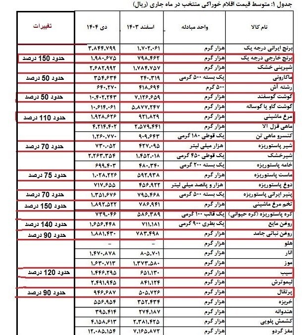 دولت با مزد کارگران چه کند؟ کف افزایش 50درصد، فقط برای تامین غذا اخبار حقوق و دستمزد ,