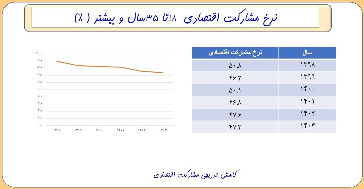 کاهش 4 میلیونی جمعیت جوانان در یک دهه؛ افت 12 درصدی نرخ بیکاری بیکاری , نرخ بیکاری ایران ,