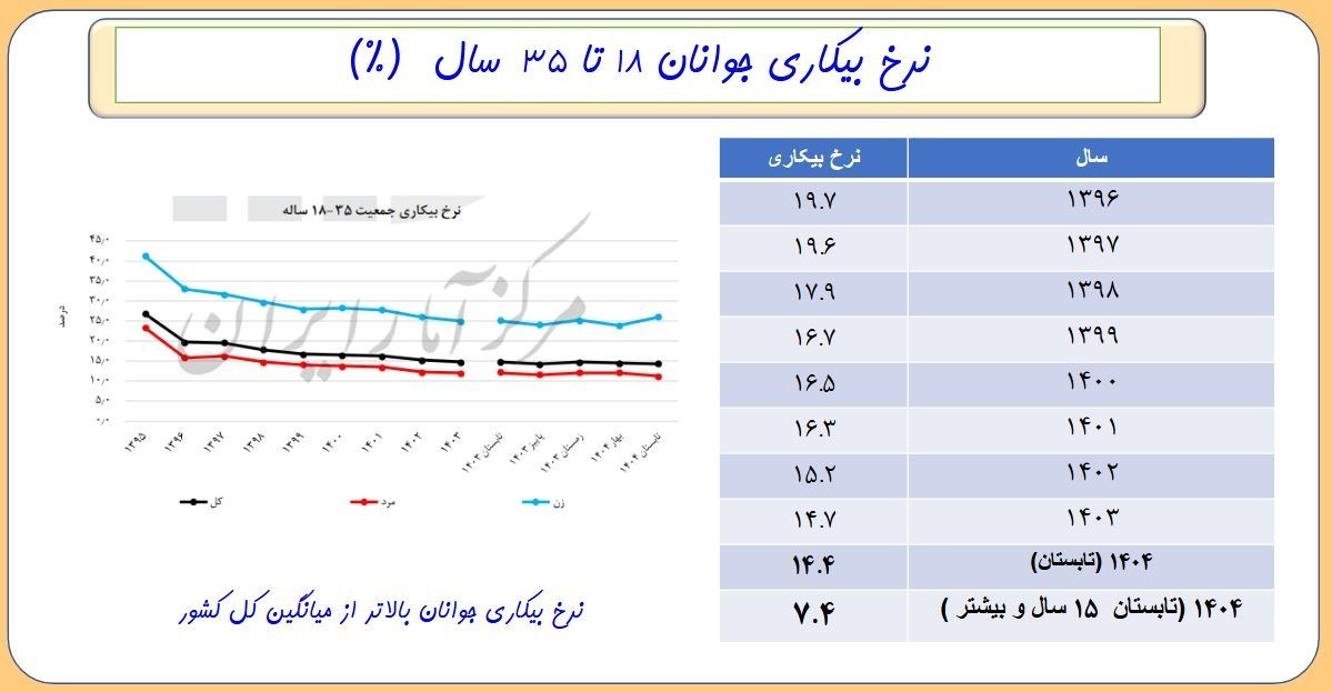 کاهش 4 میلیونی جمعیت جوانان در یک دهه؛ افت 12 درصدی نرخ بیکاری بیکاری , نرخ بیکاری ایران ,