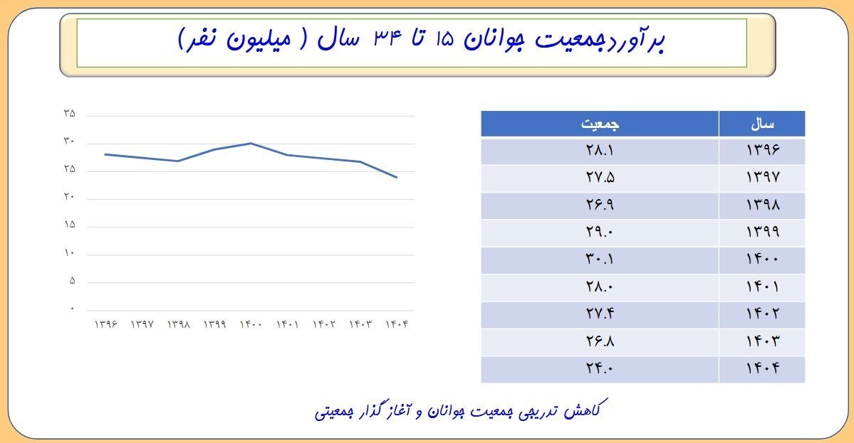 کاهش 4میلیونی جمعیت جوانان در یک دهه؛ افت 12درصدی نرخ بیکاری بیکاری , نرخ بیکاری ایران ,