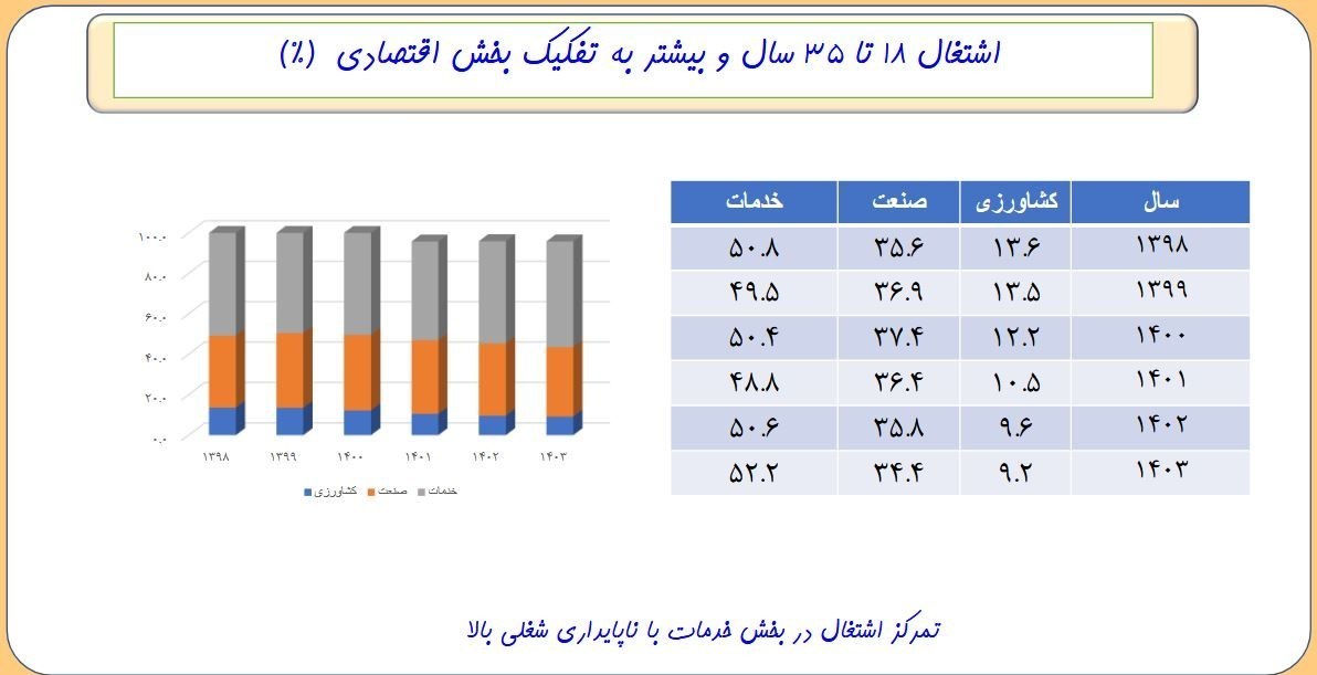 کاهش 4میلیونی جمعیت جوانان در یک دهه؛ افت 12درصدی نرخ بیکاری بیکاری , نرخ بیکاری ایران ,