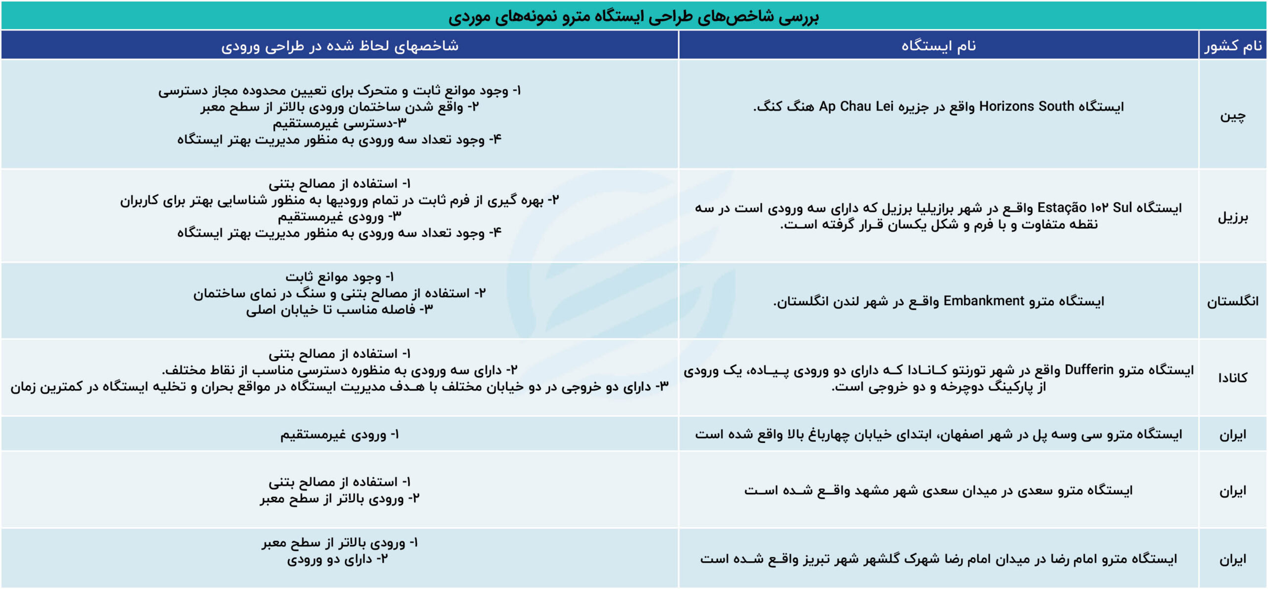 آیا متروی تهران می تواند پناهگاه شب های جنگ باشد؟ بررسی شاخص_های طراحی ایستگاه مترو نمونه_های موردی (2)