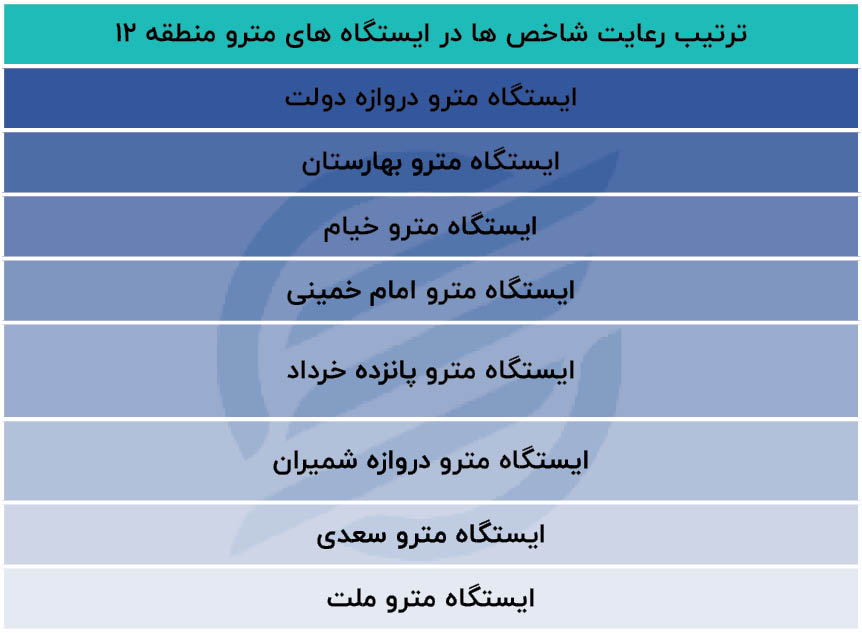 آیا متروی تهران می تواند پناهگاه شب های جنگ باشد؟ ترتیب رعایت شاخص ها در ایستگاه های مترو منطقه 12