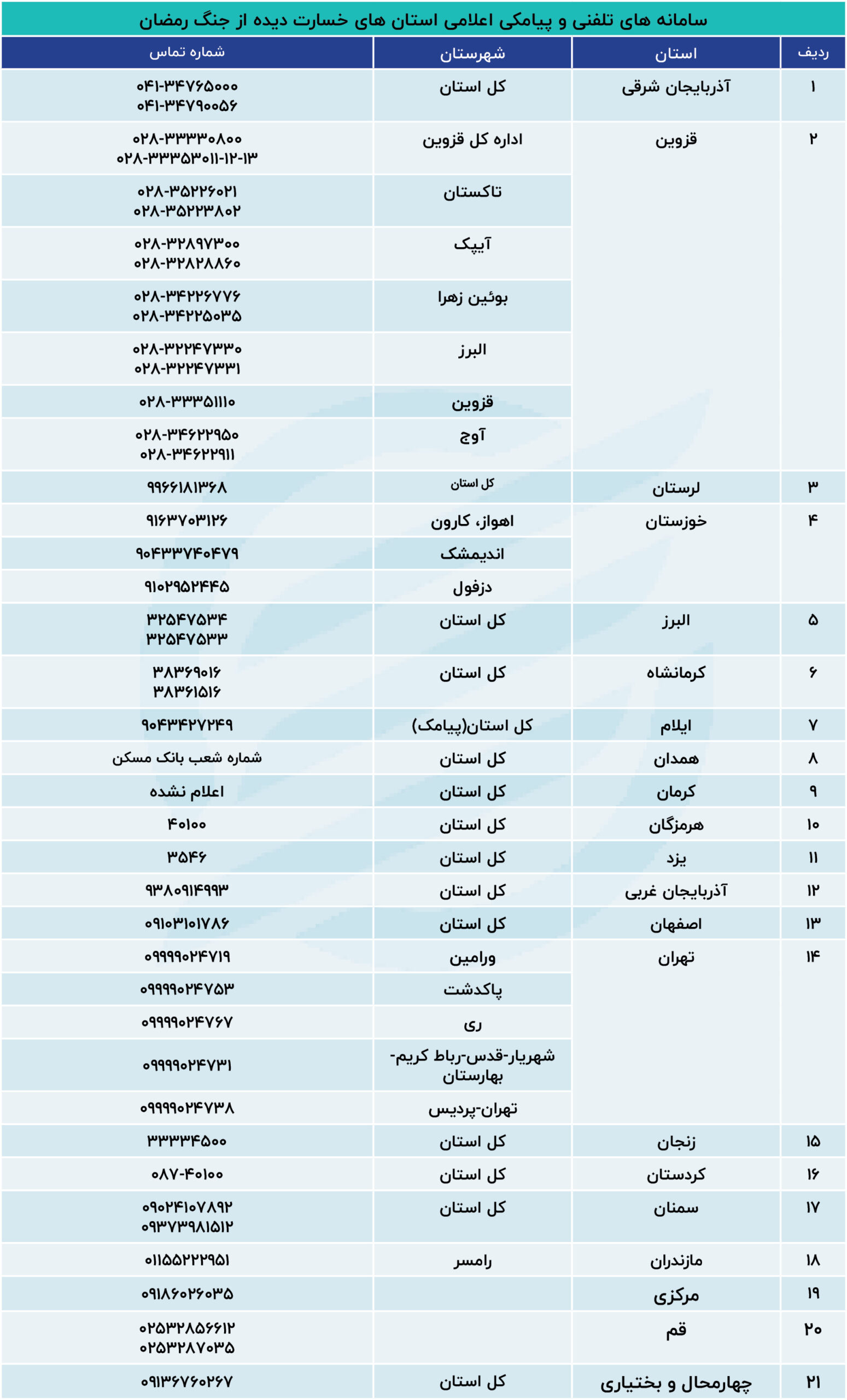 سامانه¬های تلفنی و پیامکی اعلامی استان¬های خسارت دیده از جنگ  رمضان