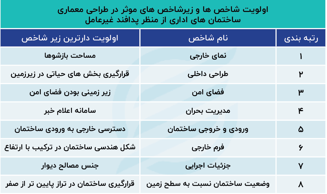 ضرورت معماری ساختمان های اداری و دولتی از منظر پدافند غیر عامل اولویت شاخص ها و زیرشاخص های موثر در طراحی معماری