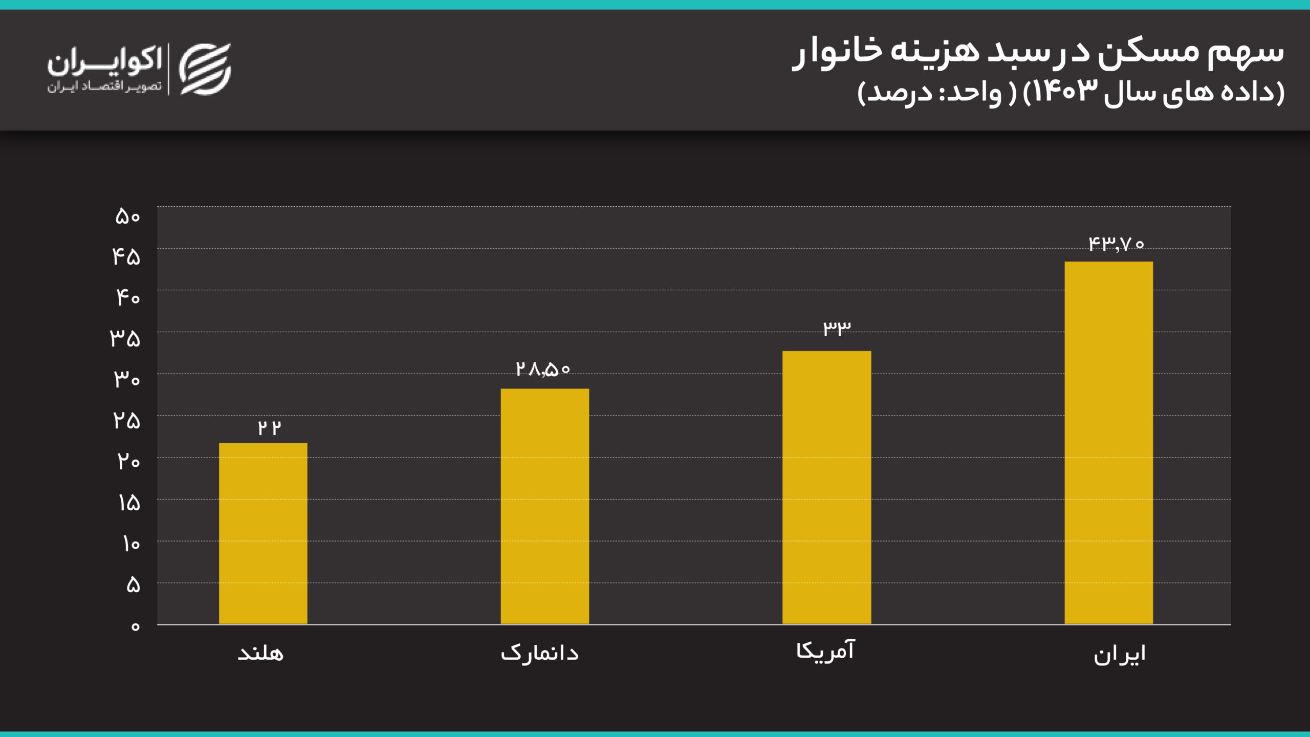 فیشهای حقوقی جدید با حق مسکن سهمیلیونی سهم مسکن در سبد هزینه خانوار(داده های سال 1403)