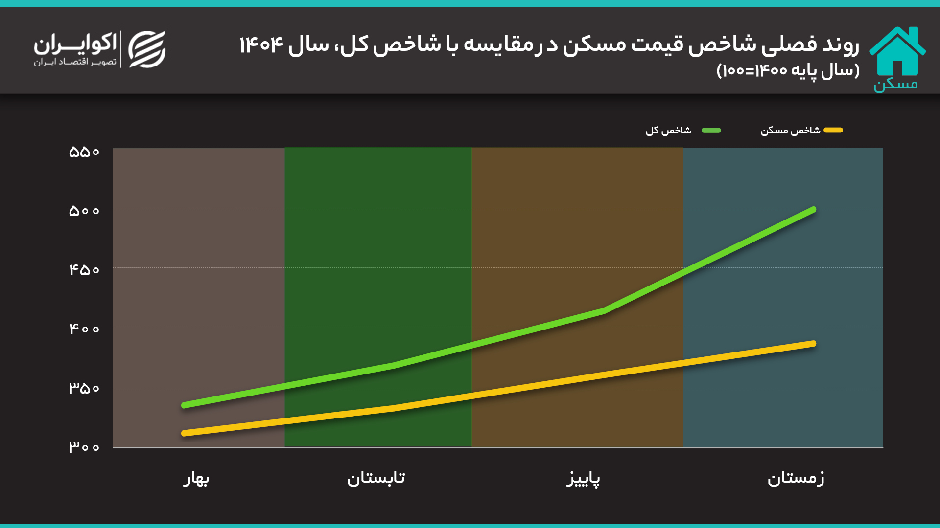 فیشهای حقوقی جدید با حق مسکن سهمیلیونی روند فصلی شاخص قیمت مصرف_کننده خانوارهای کشور (شاخص کل و بخش مسکن) سال پایه ۱۴۰۰_۱۰۰ (1)