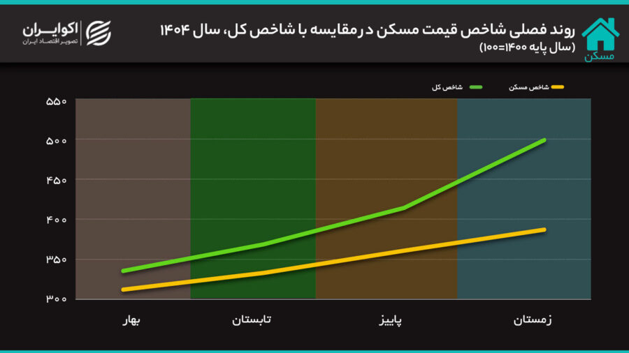 مسکن در سالی که گذشت