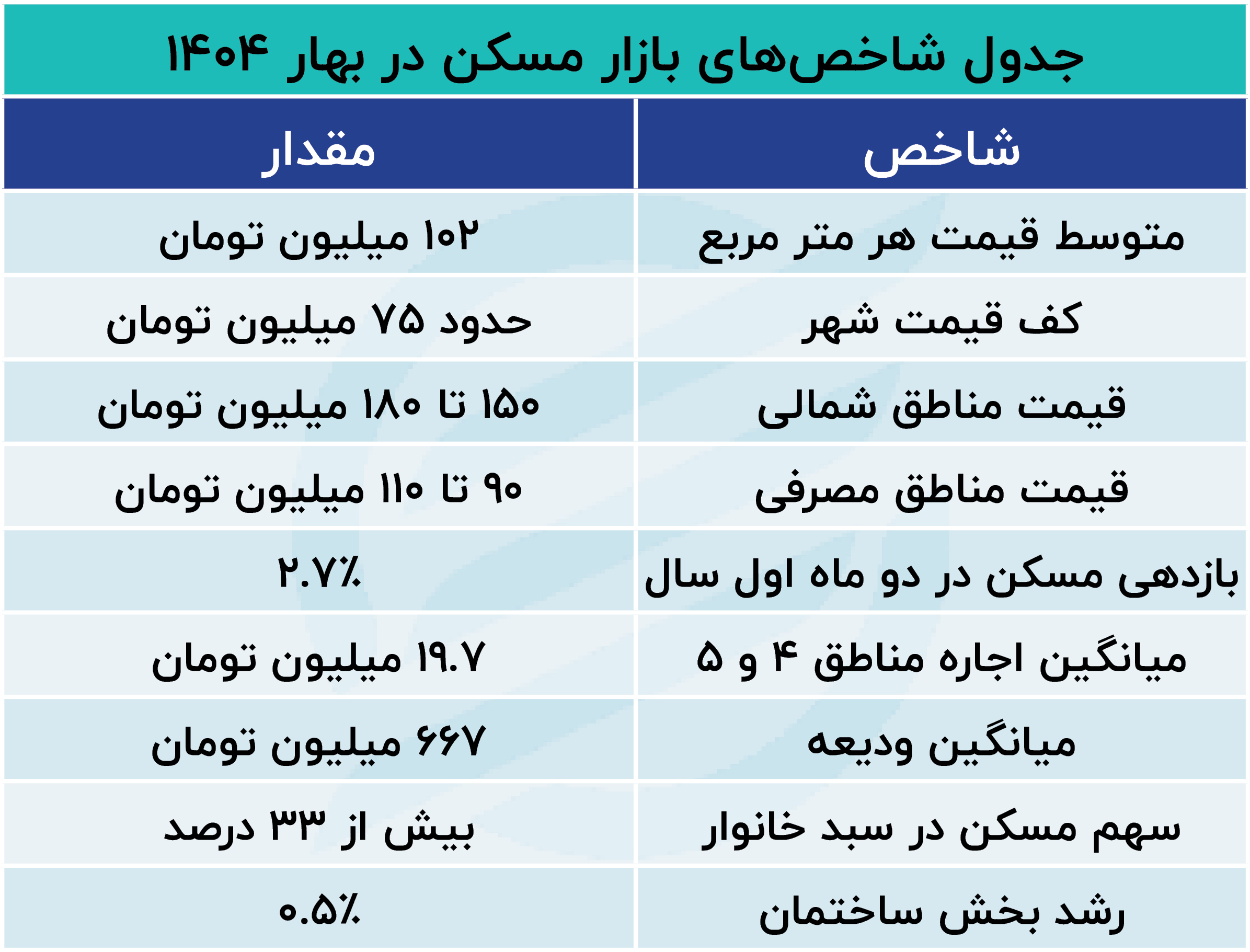 مسکن در سالی که گذشت جدول شاخص_های بازار مسکن در بهار ۱۴۰۴