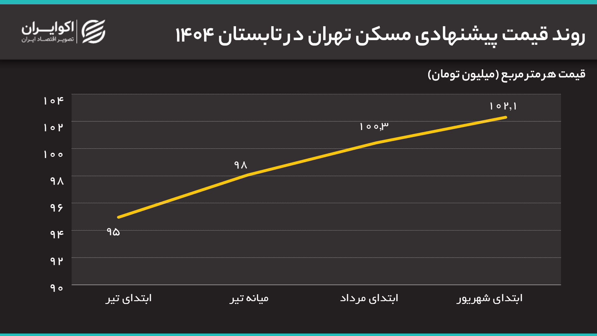 مسکن در سالی که گذشت روند قیمت پیشنهادی مسکن تهران در تابستان ۱۴۰۴