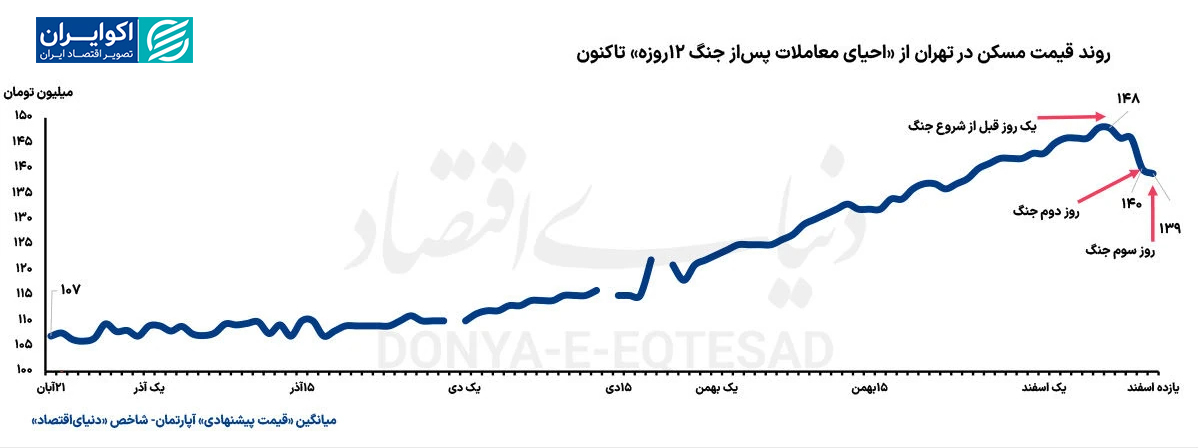 مسکن در سالی که گذشت 09ab9b55-8a9e-4e26-8193-185b9974f41111 (1)