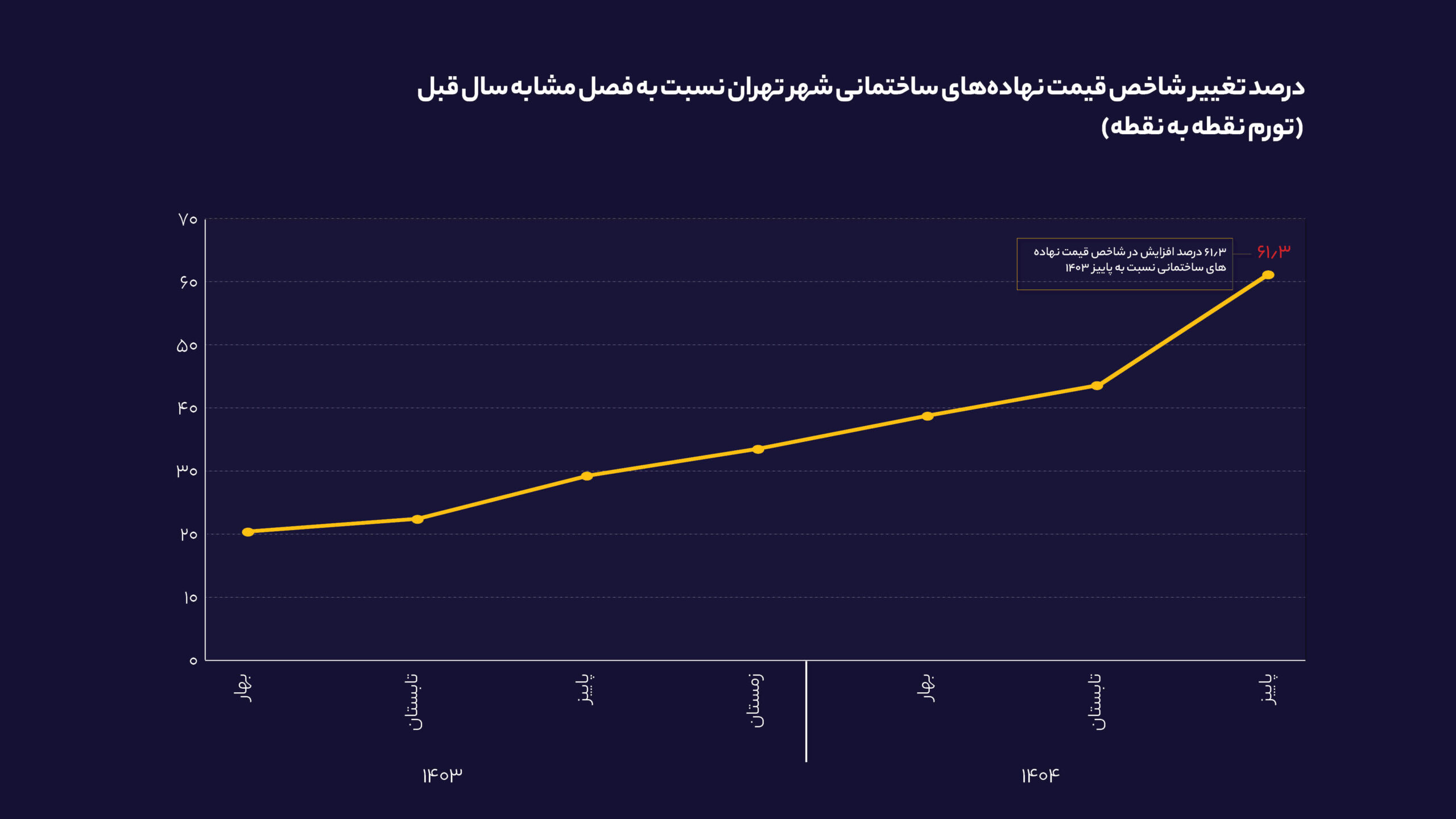 آمار بانک مرکزی از تداوم رکود تورمی در بازار مسکن/ افزایش قیمت مسکن محتمل است؟ 3