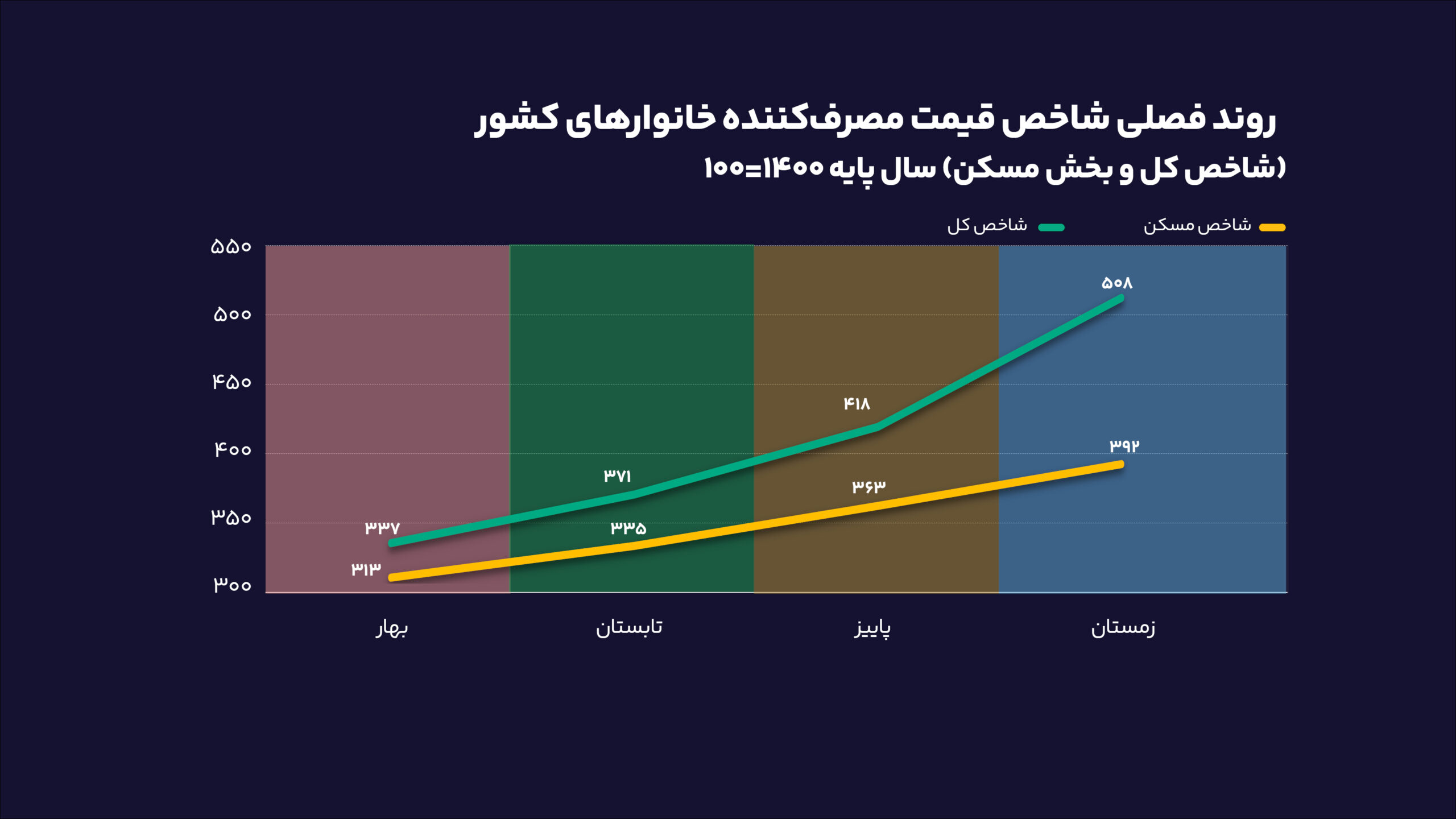 آمار بانک مرکزی از تداوم رکود تورمی در بازار مسکن/ افزایش قیمت مسکن محتمل است؟ 4