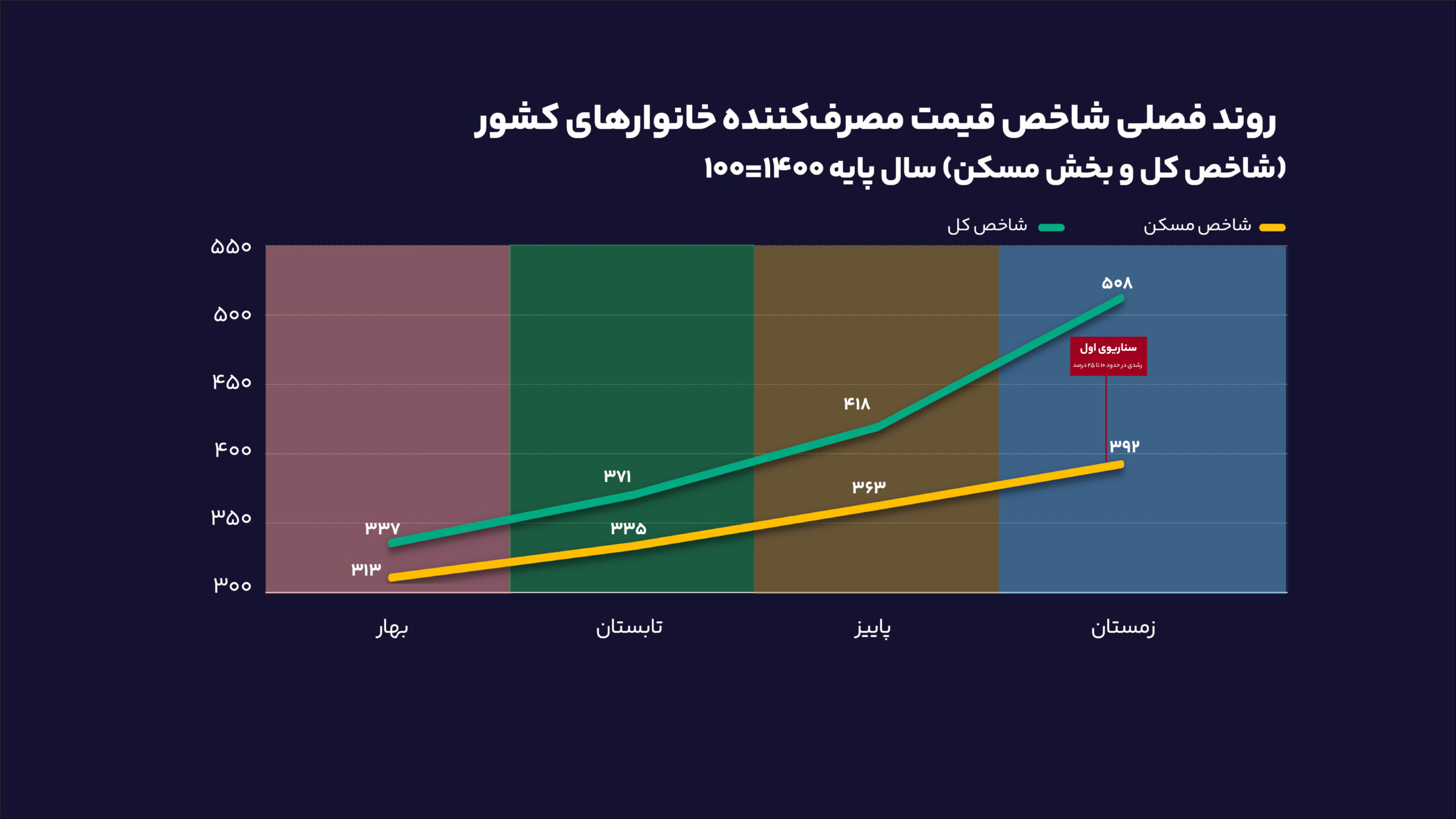 آمار بانک مرکزی از تداوم رکود تورمی در بازار مسکن/ افزایش قیمت مسکن محتمل است؟ 5