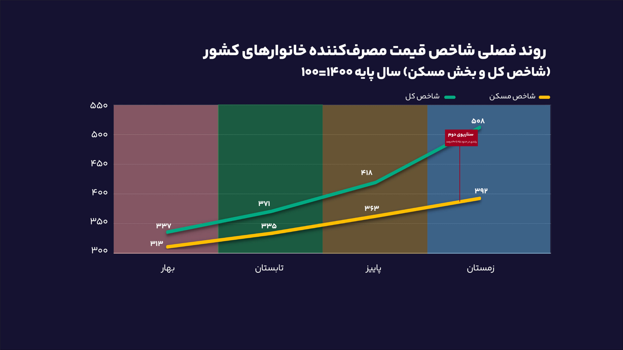 آمار بانک مرکزی از تداوم رکود تورمی در بازار مسکن/ افزایش قیمت مسکن محتمل است؟ 6