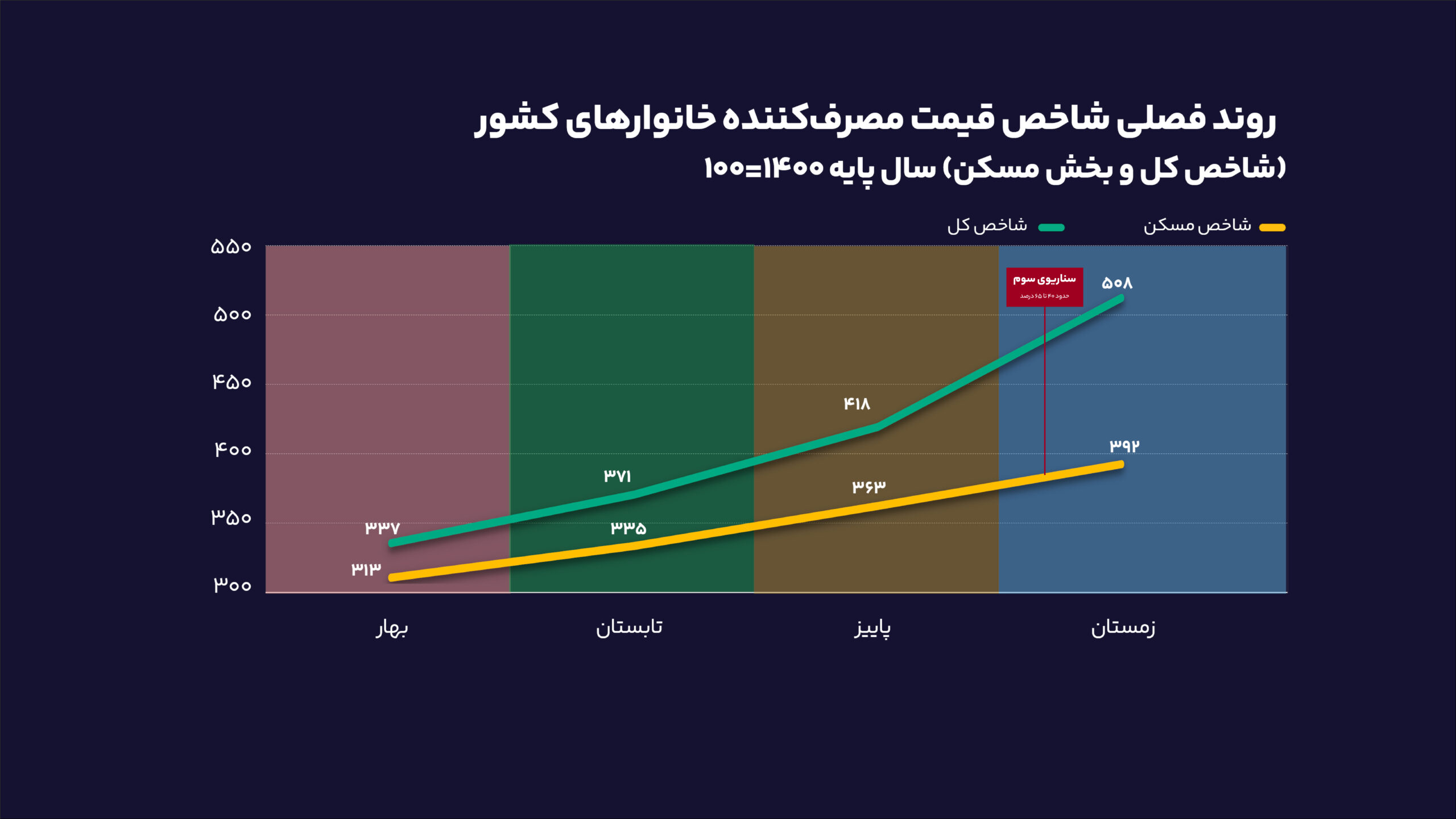 آمار بانک مرکزی از تداوم رکود تورمی در بازار مسکن/ افزایش قیمت مسکن محتمل است؟ 7