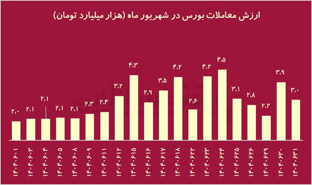 تراژدی ۱۴۰۴؛ جنگ با آمریکا چه بلایی بر سر بورس ایران آورد؟ تراژدی ۱۴۰۴؛ جنگ با آمریکا چه بلایی بر سر بورس ایران آورد؟