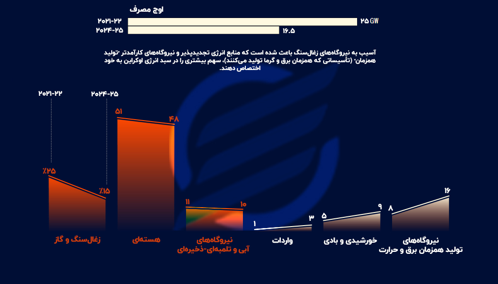 تاب آوری اوکراین در برابر بحران خاموشی اوج مصرف copy