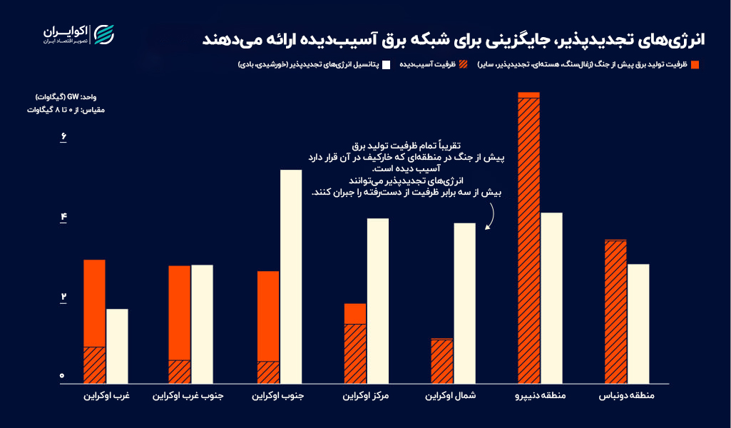 تاب آوری اوکراین در برابر بحران خاموشی انرژیهای_تجدیدپذیر،_جایگزینی_برای_شبکه_برق_آسیبدیده_ارائه_میدهند