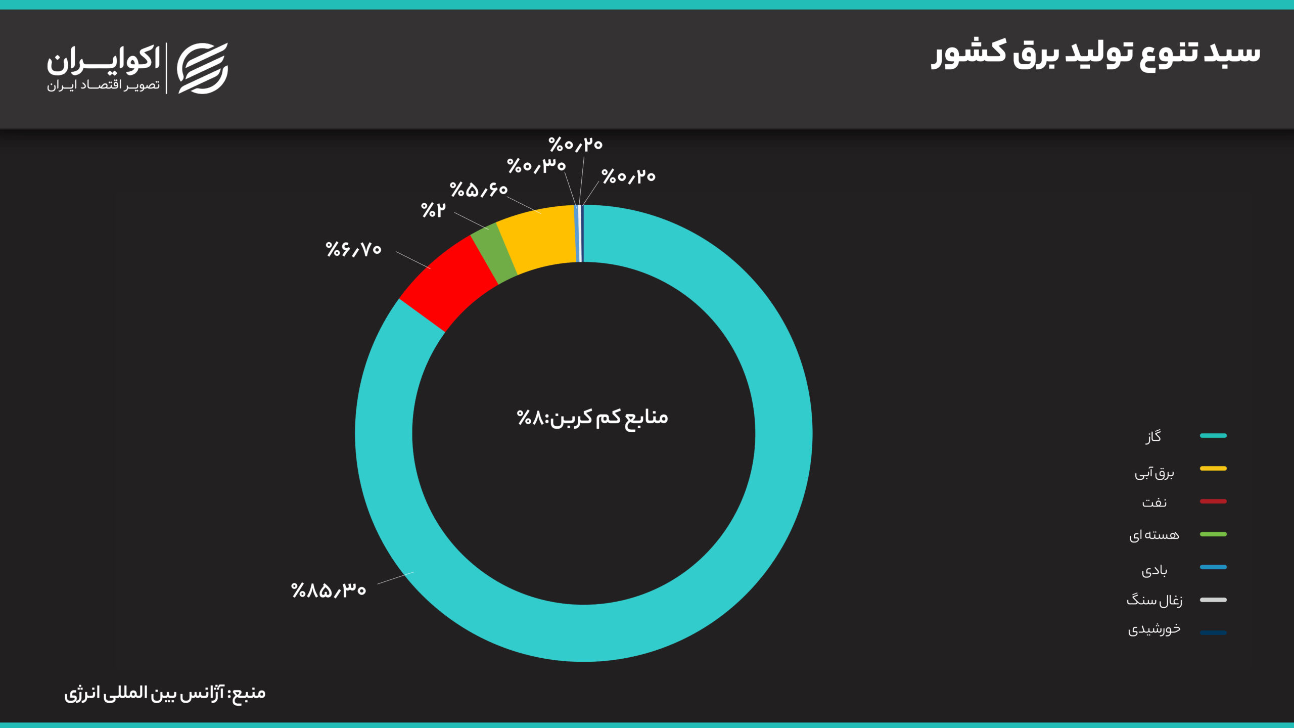 تاب آوری اوکراین در برابر بحران خاموشی سبد تنوع تولید برق کشور