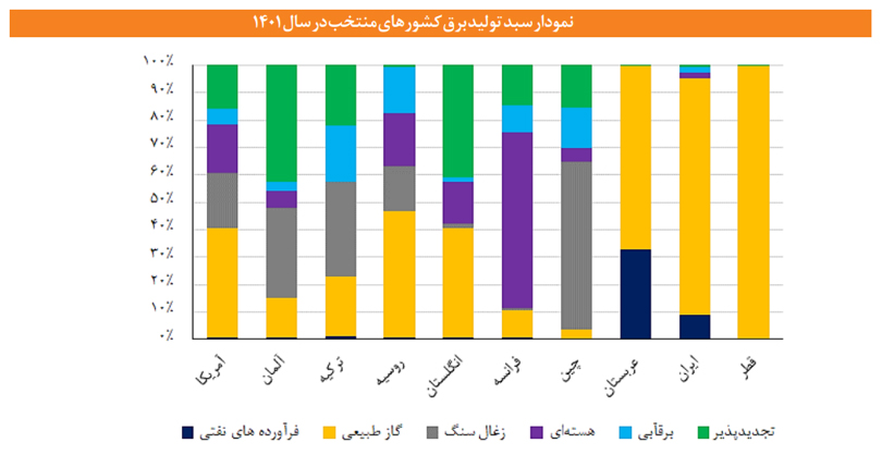 تاب آوری اوکراین در برابر بحران خاموشی سبد تولید برق