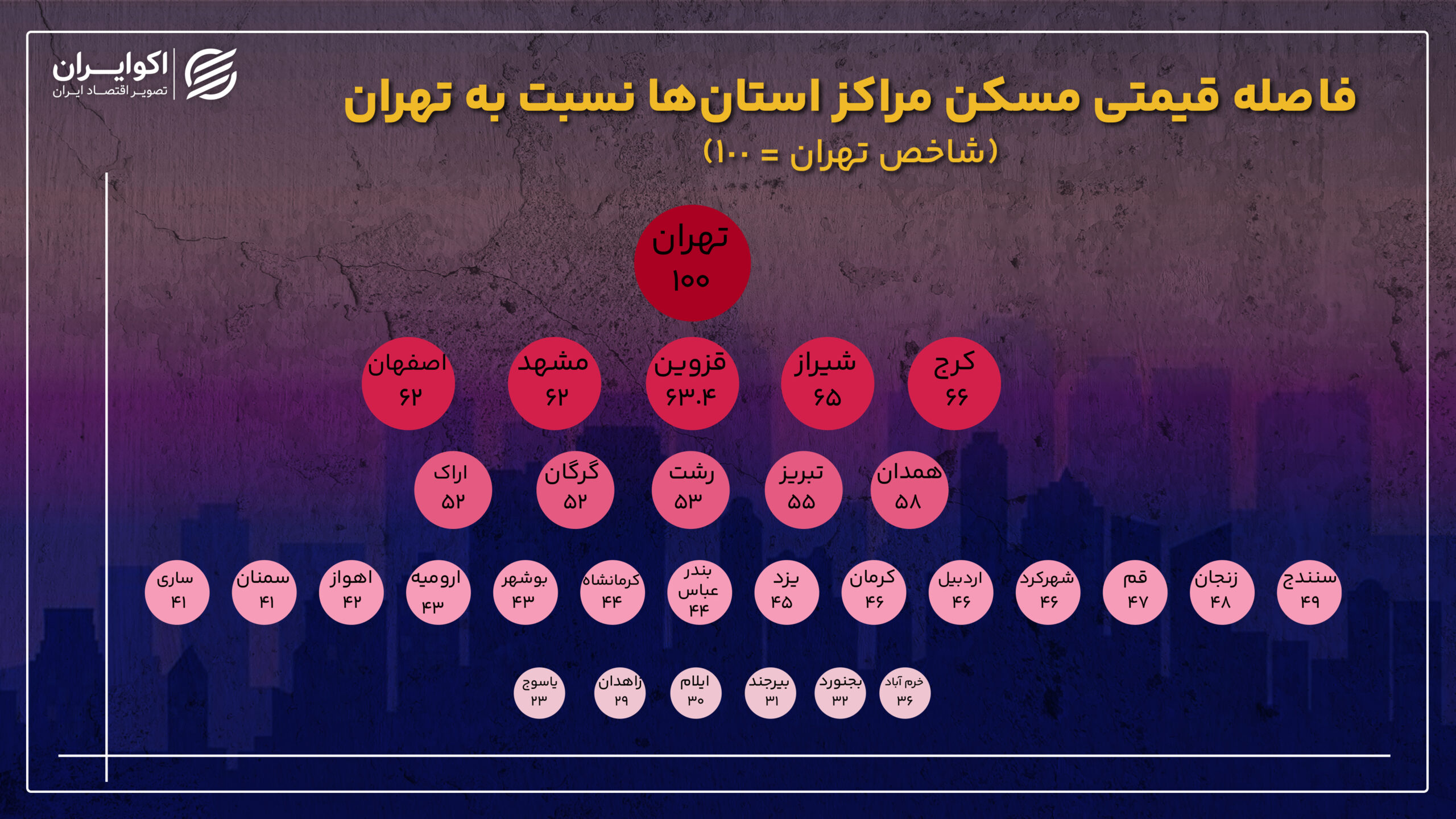 تهران چند برابر مراکز استانها؟ تصویر تازه از شکاف قیمتی مسکن در کشور نمودار_انحراف_قیمت_مسکن_مراکز_استانها_از_سطح_تهران_شاخص_تهران__