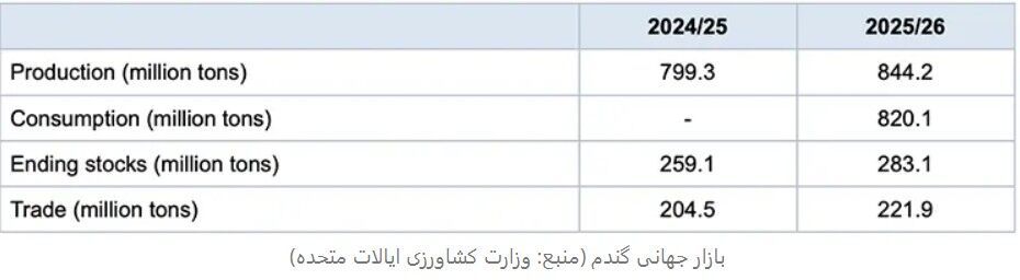 ذخایر جهانی گندم به بالاترین حد خود در پنج سال گذشته رسید ذخایر جهانی گندم به بالاترین حد خود در پنج سال گذشته رسید