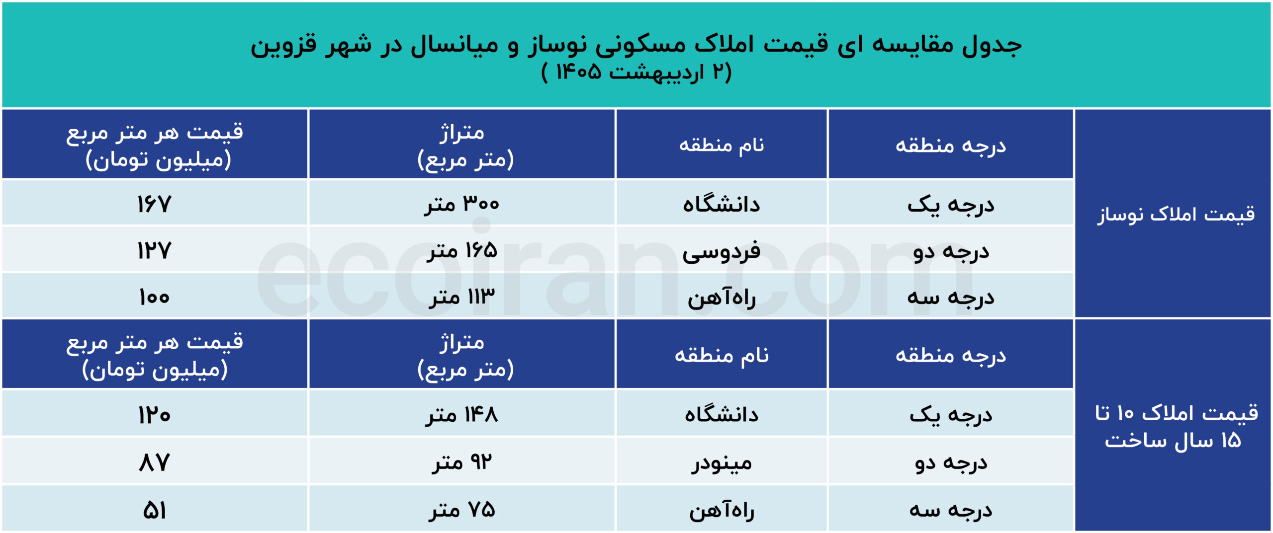 جدول_مقایسه_ای_قیمت_املاک_مسکونی_نوساز_و_میانسال_در_شهر_قزوین