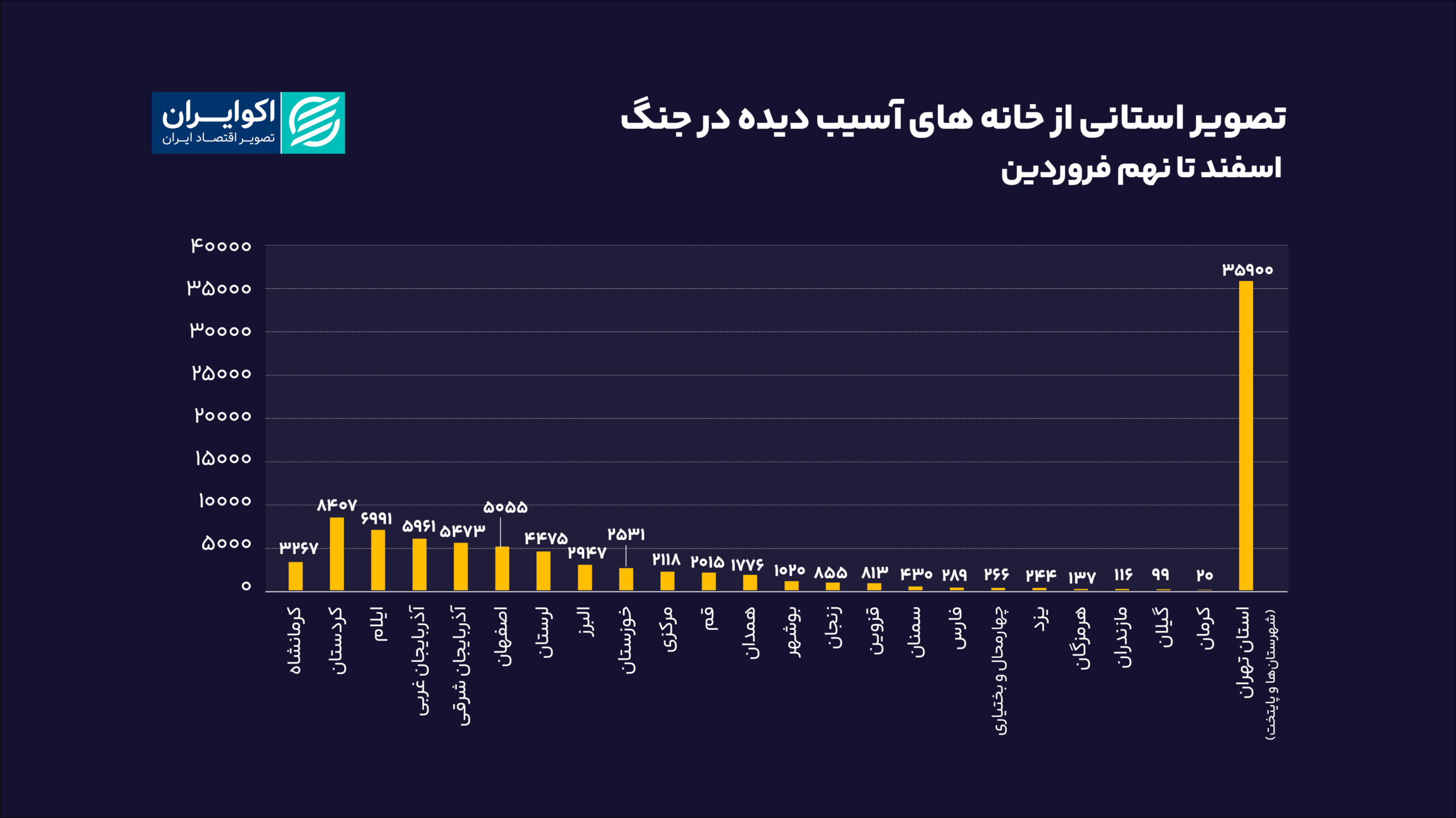 وارونگی عرضه مسکن در جنگ/سبقت مازندران از تهران در آگهی های فروش تصویر_استانی_از_خانه_های_آسیب_دیده_در_جنگ_اسفند_تا_نهم_فروردین_سایت