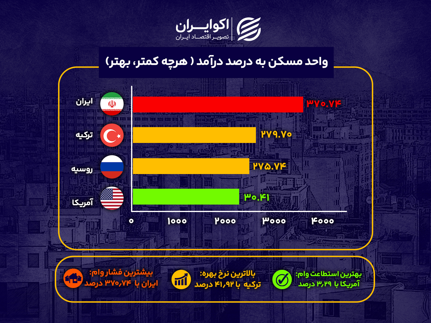 آیا خانه دار شدن در ایران دشوار تر از بقیه جاهای دنیاست؟ 21021405