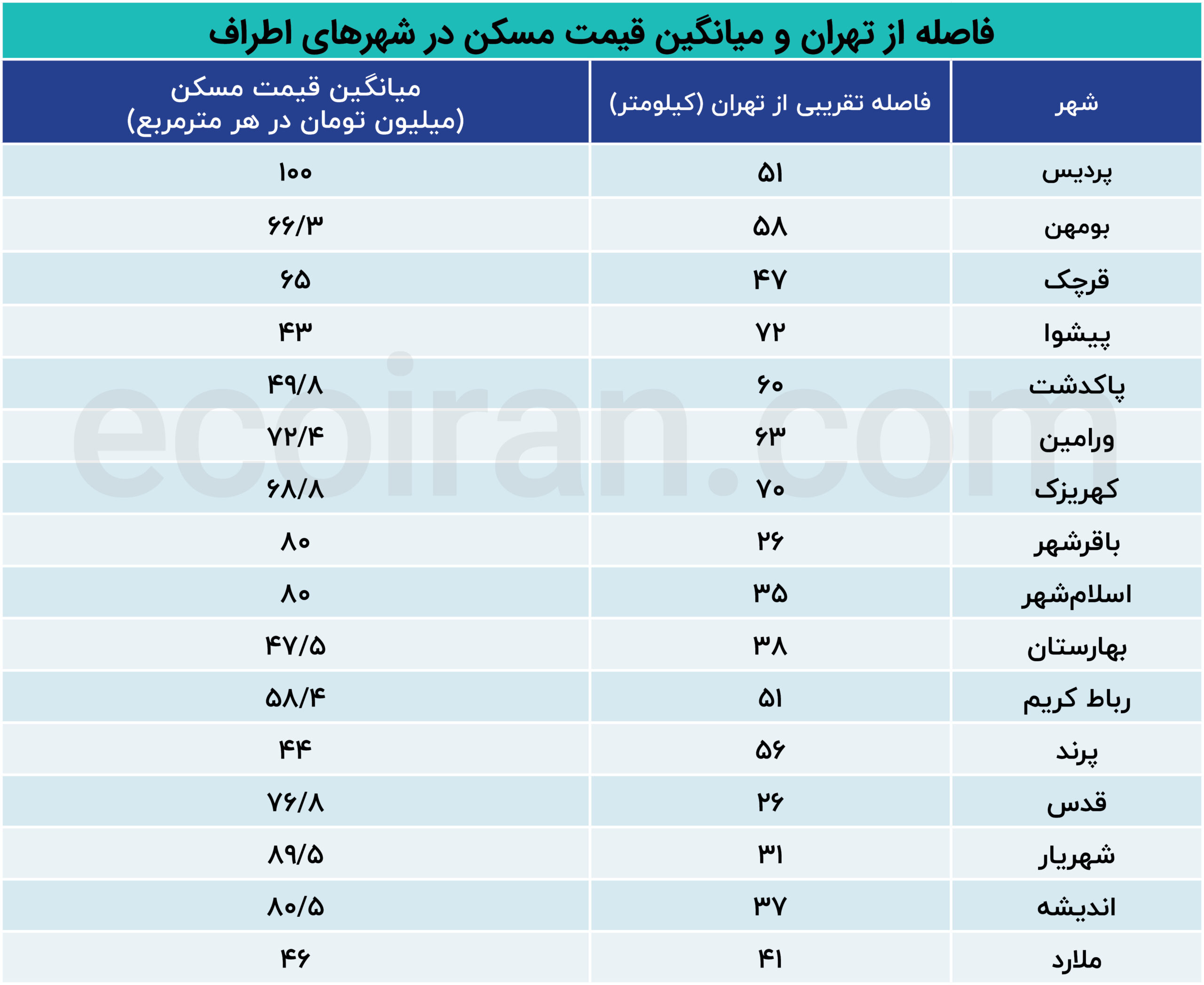 با ۳ میلیارد تومان کجای تهران خانه بخریم؟ + جدول 100305