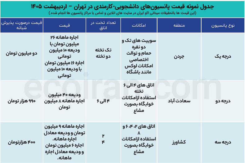 بازار نوظهور پانسیونها؛ فرصت سرمایهگذاری در بحران مسکن تهران و جهان 28021405