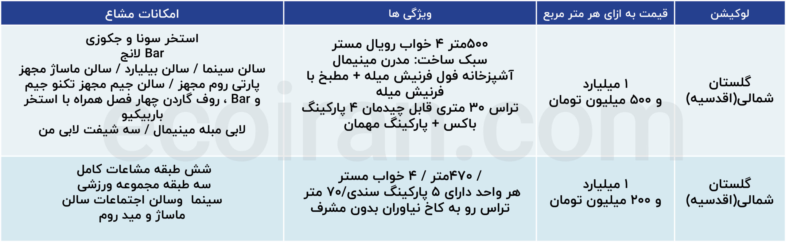 بازاری که در فیلترها جا نمیشود، روایت تازه در بازار املاک فوقلوکس تهران 04031404