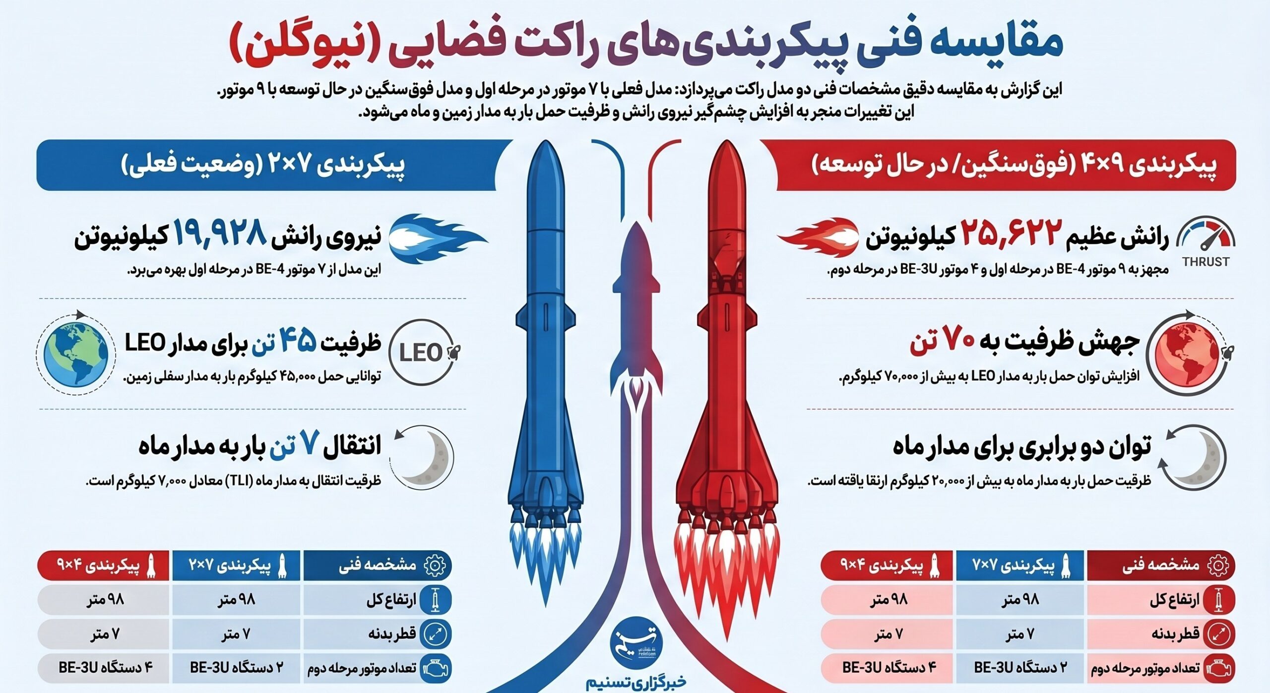تبعات سنگین انفجار نیوگلن؛ شوک به آمازون، فرصت استارلینک ناسا , اخبار هوا و فضا ,