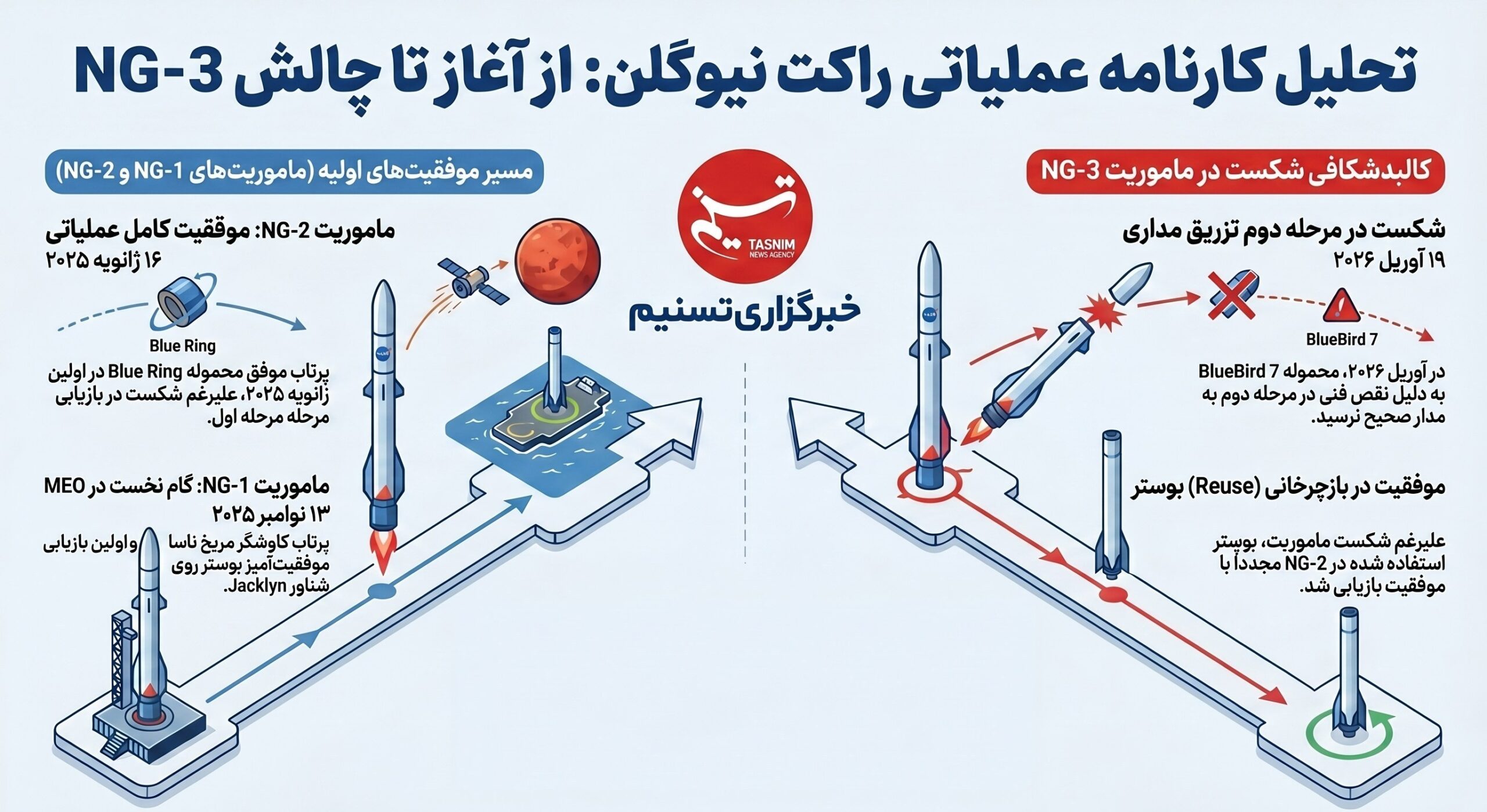 تبعات سنگین انفجار نیوگلن؛ شوک به آمازون، فرصت استارلینک ناسا , اخبار هوا و فضا ,