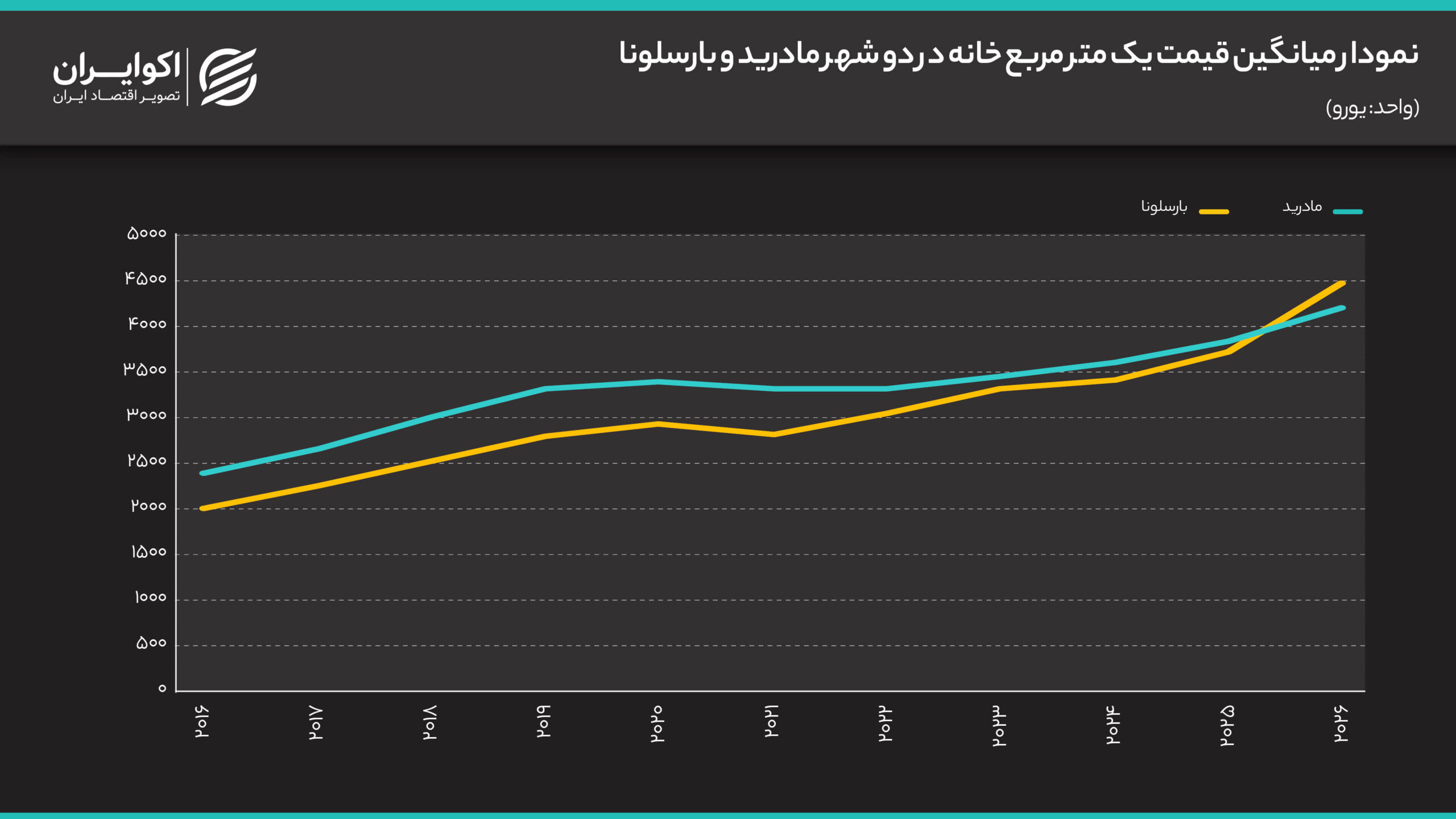 نمودار_میانگین_قیمت_یک_متر_مربع_خانه_در_دو_شهر_مادرید_و_بارسلونا