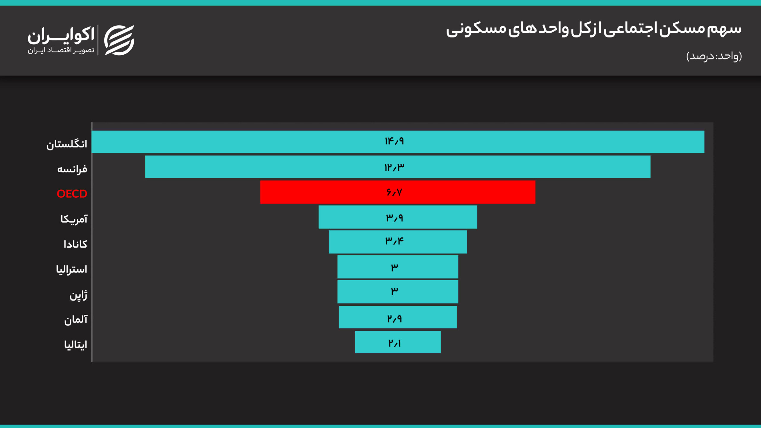 سهم_مسکن_اجتماعی_از_کل_واحد_های_مسکونی