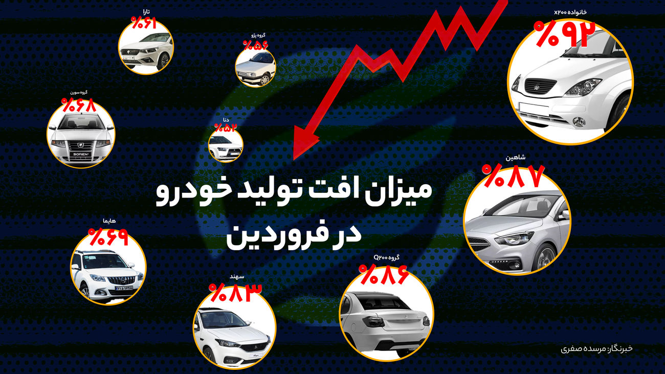 میزان افت تولید خودرو در فروردین/ کدام خودروها بیشترین افت تولید را داشتند؟